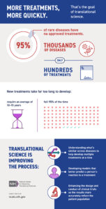 This infographic shows how translational science is improving the process to get more treatments to more patients more quickly.